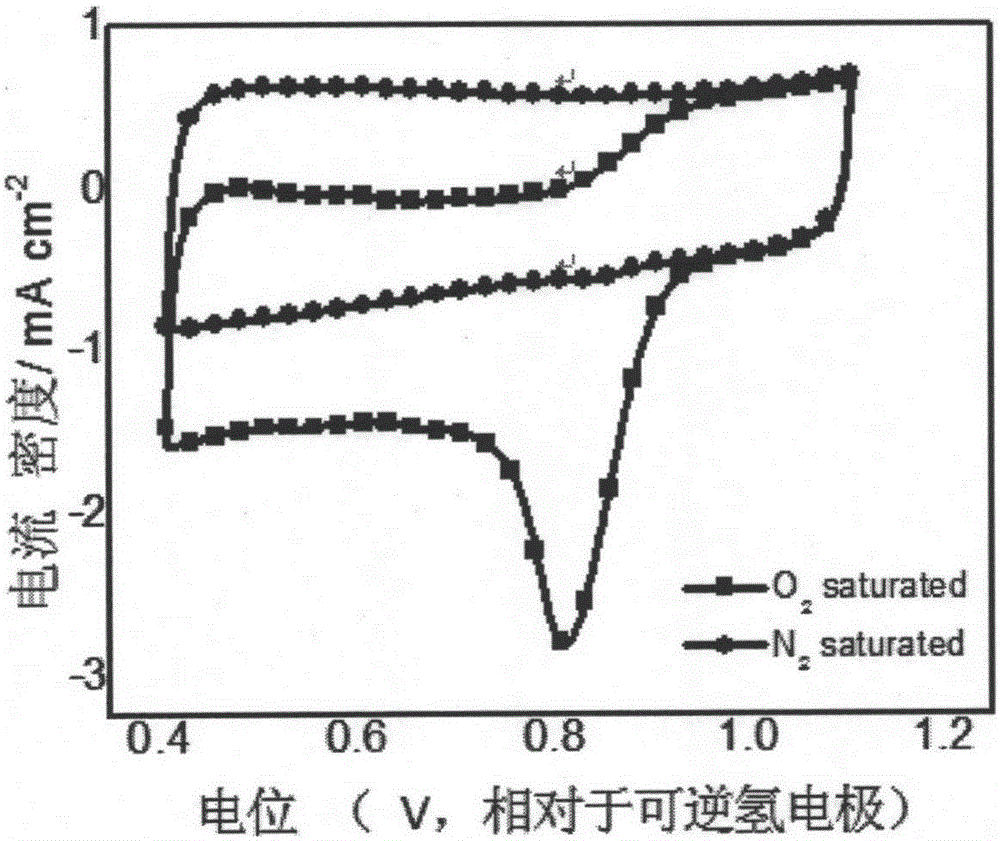 Nitrogen/sulphur/chlorine co-doped multistage hole carbon catalyst and preparation method thereof