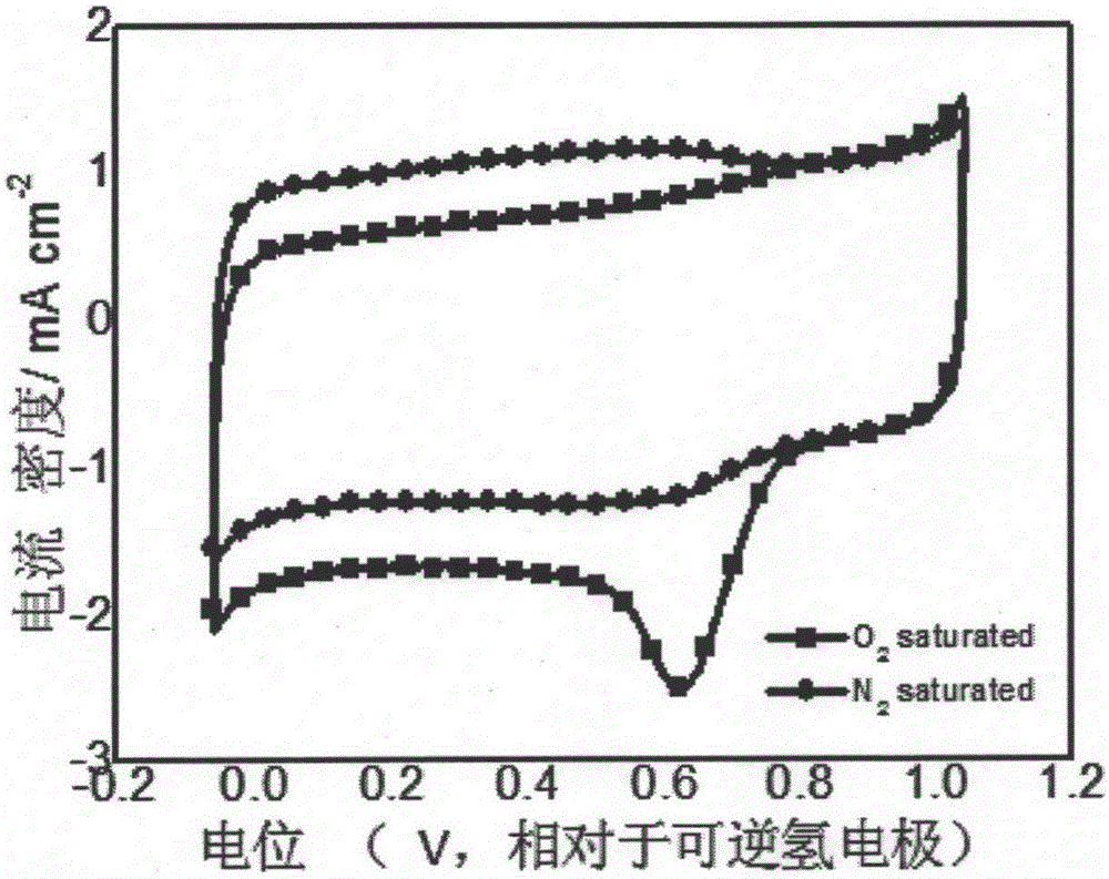 Nitrogen/sulphur/chlorine co-doped multistage hole carbon catalyst and preparation method thereof