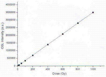 Preparation method of terbium-doped lithium magnesium phosphate photoexcitation luminous dosimeter