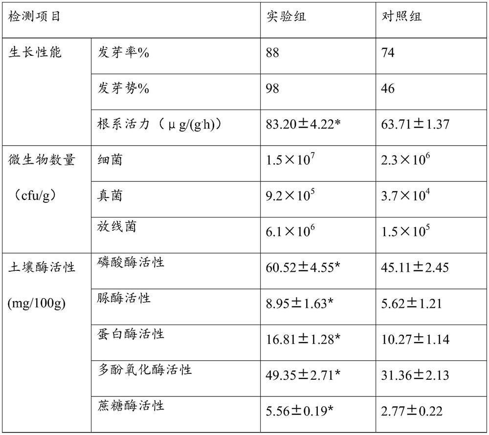 Oat seed coating agent of pseudomonas mendocina