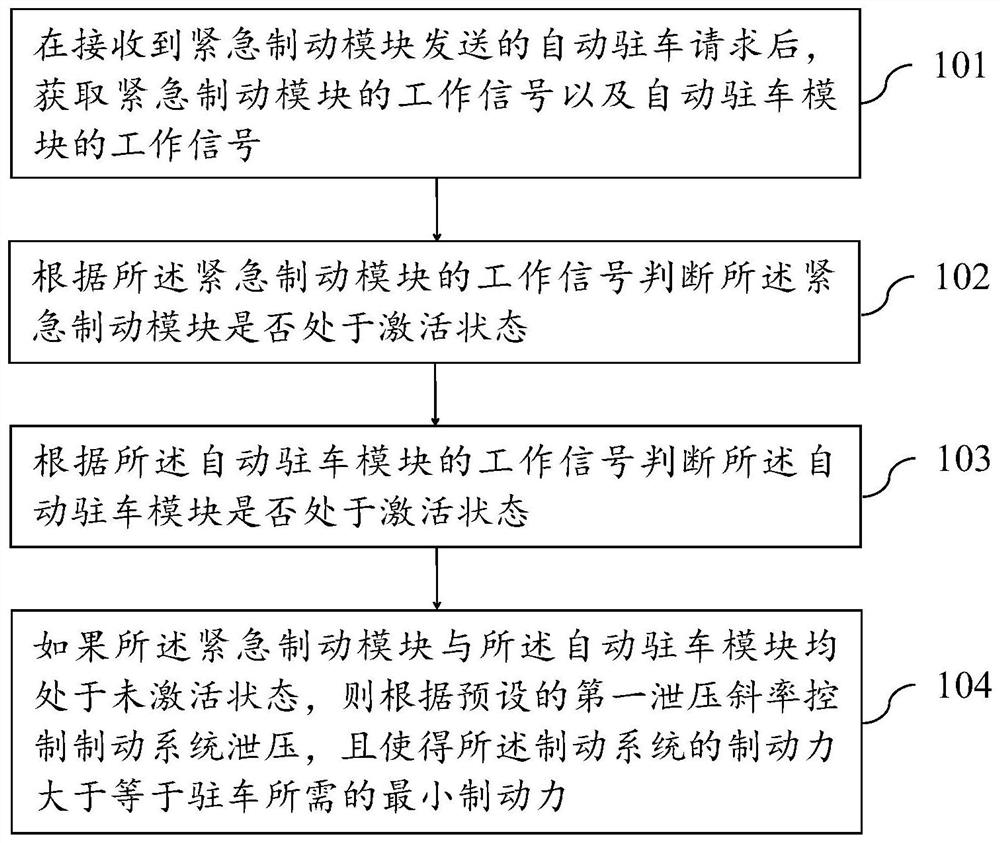 A control method, device and system for preventing a vehicle from slipping after emergency braking