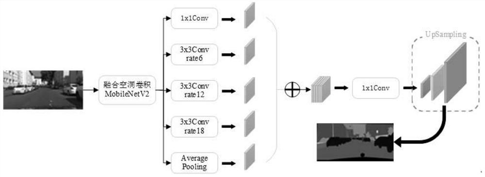 Lightweight semantic segmentation method based on multi-scale visual feature extraction