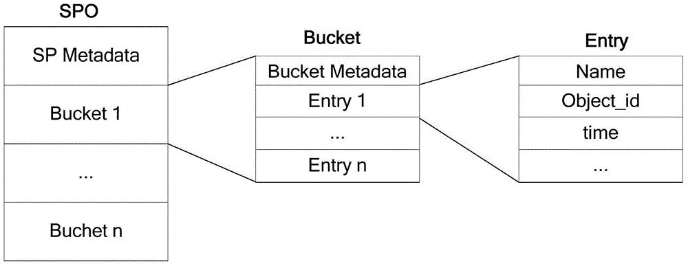 A Resource Management Method for Distributed Object Storage System