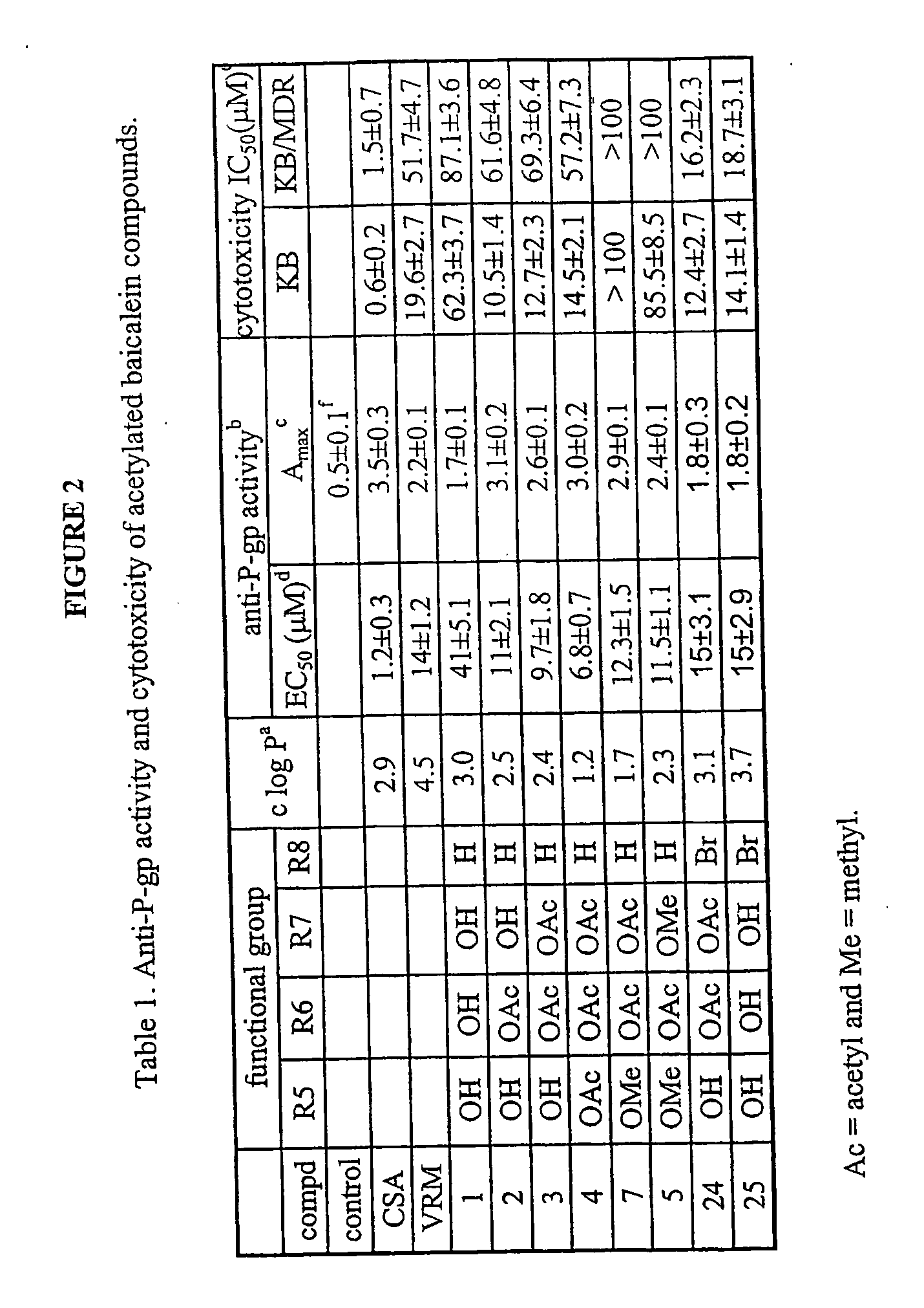 Compounds and methods to increase anti-p-glycoprotein activity of baicalein by alkylation on the a ring