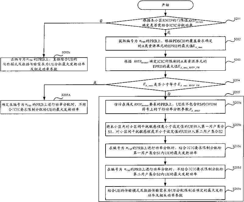 A kind of pdsch power allocation method and device