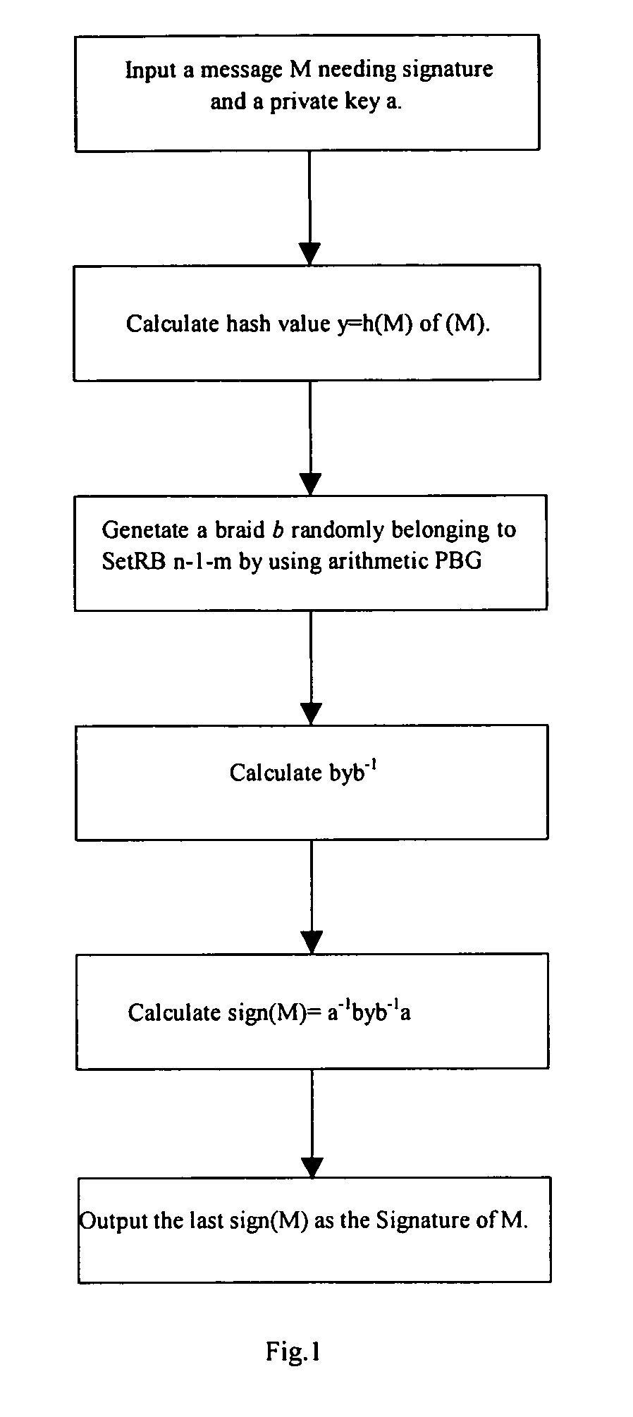 Digital signature method based on braid groups conjugacy and verify method thereof