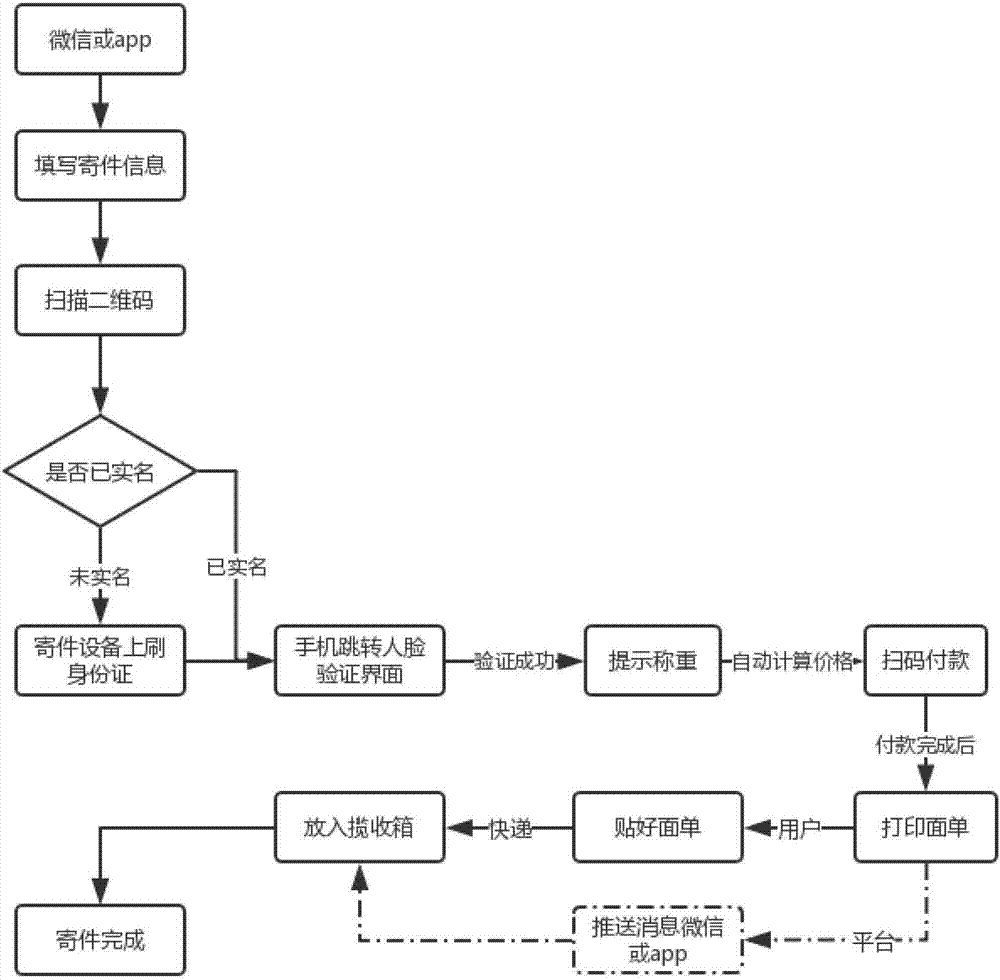 Self-service sending system and method thereof