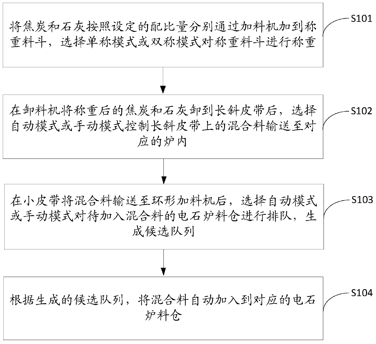 Method, device and apparatus for calcium carbide furnace burdening and feeding control, and storage medium