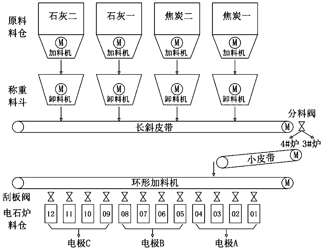 Method, device and apparatus for calcium carbide furnace burdening and feeding control, and storage medium