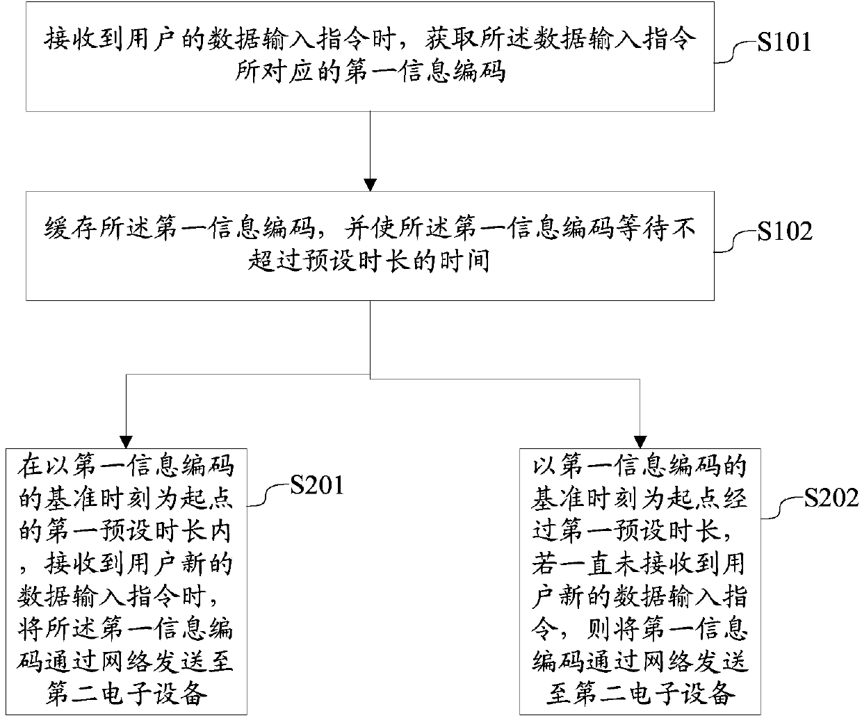 Data sending method, data sending system and electronic device