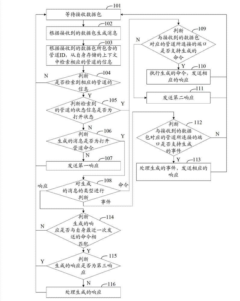 Method and device for achieving multi-pipe data transmission in embedded system