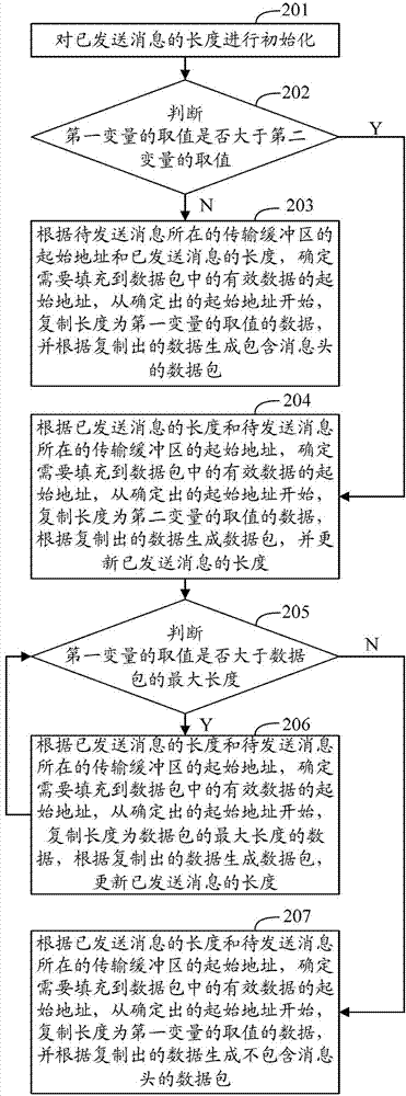 Method and device for achieving multi-pipe data transmission in embedded system