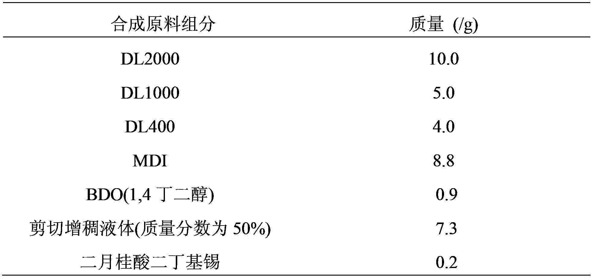 Preparation method of polyurethane energy-absorbing material