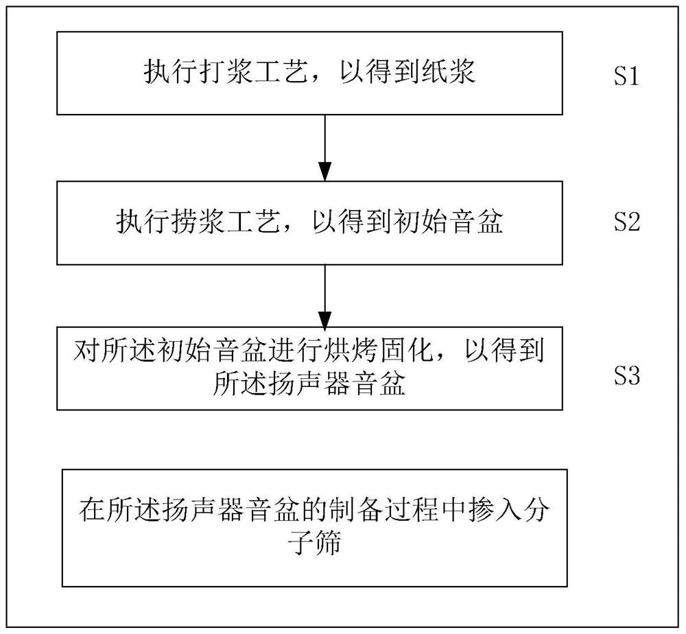 Preparation method of loudspeaker cone, loudspeaker cone and loudspeaker