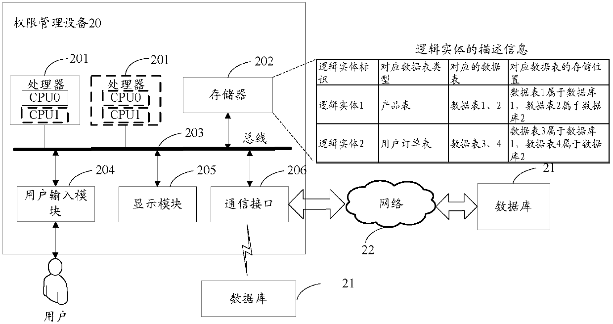 Database authority management method and device