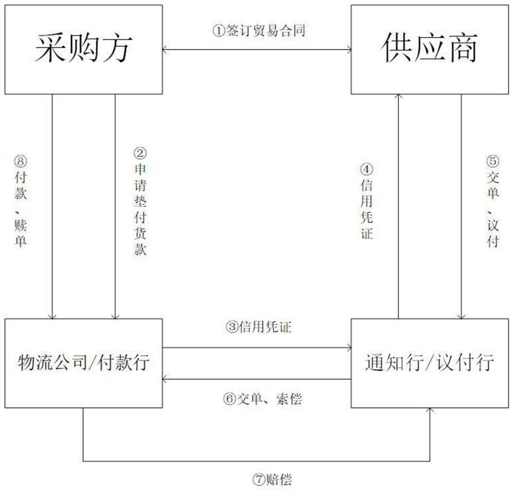 Logistics financing processing method for advance payment of goods based on block chain, and storage medium