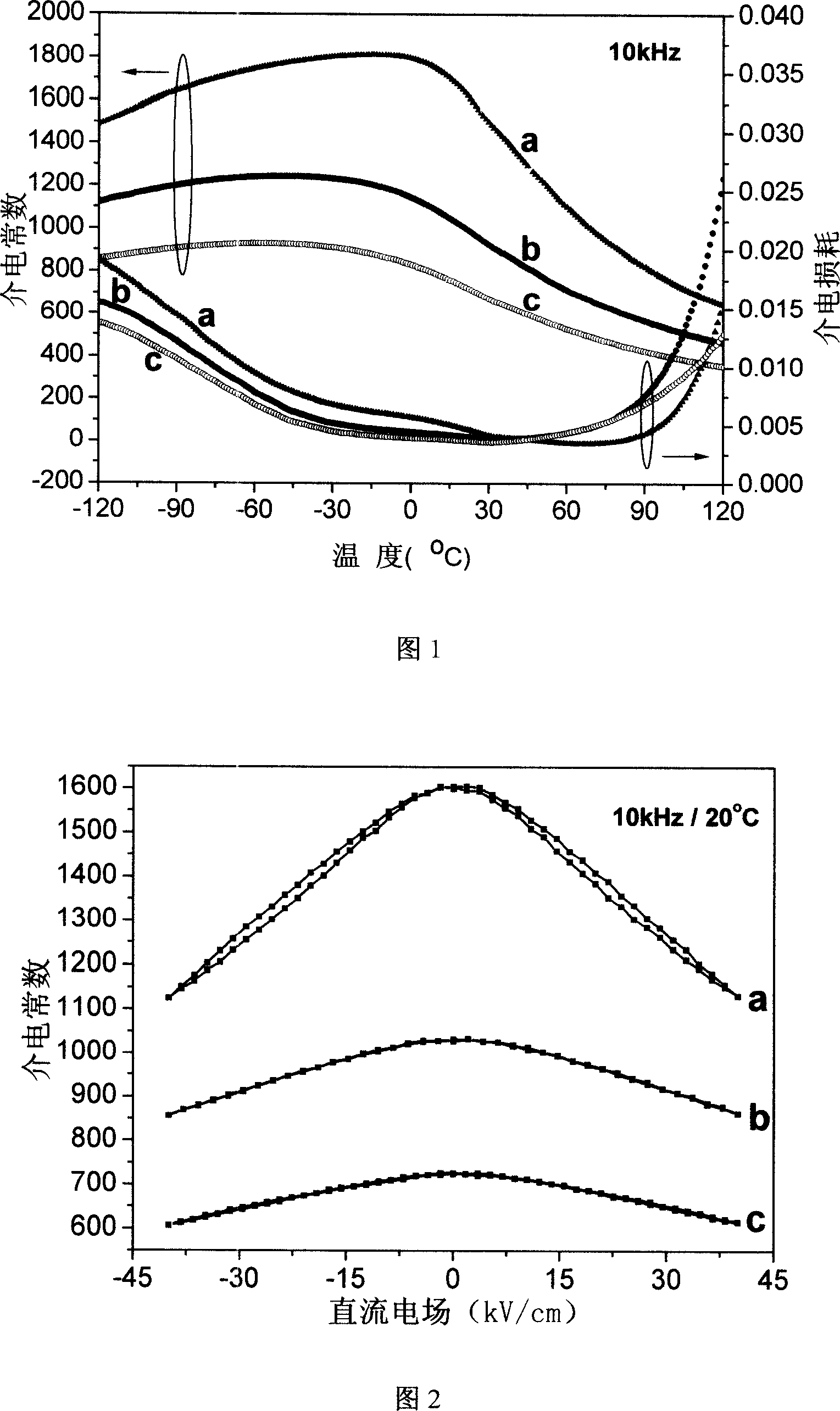 Dielectric adjustable material of ceramics burned together at low temperature, and preparation method