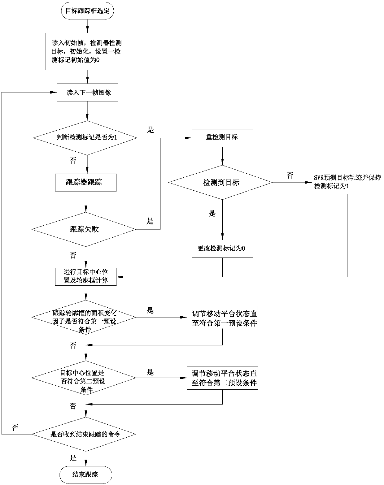 Long-time tracking method for a mobile platform