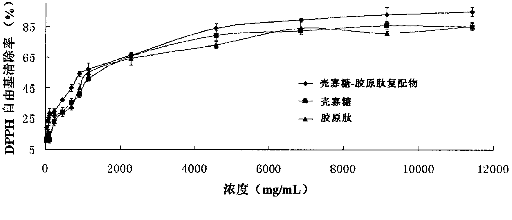 Chitosan oligosaccharide-collagen peptide compound health food and preparation method thereof