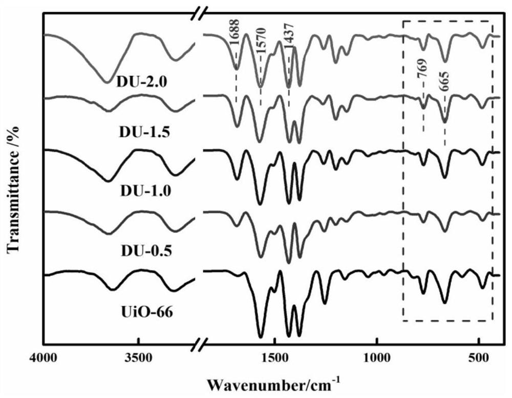 Defect type UiO-66 photocatalytic material, and preparation method and application thereof
