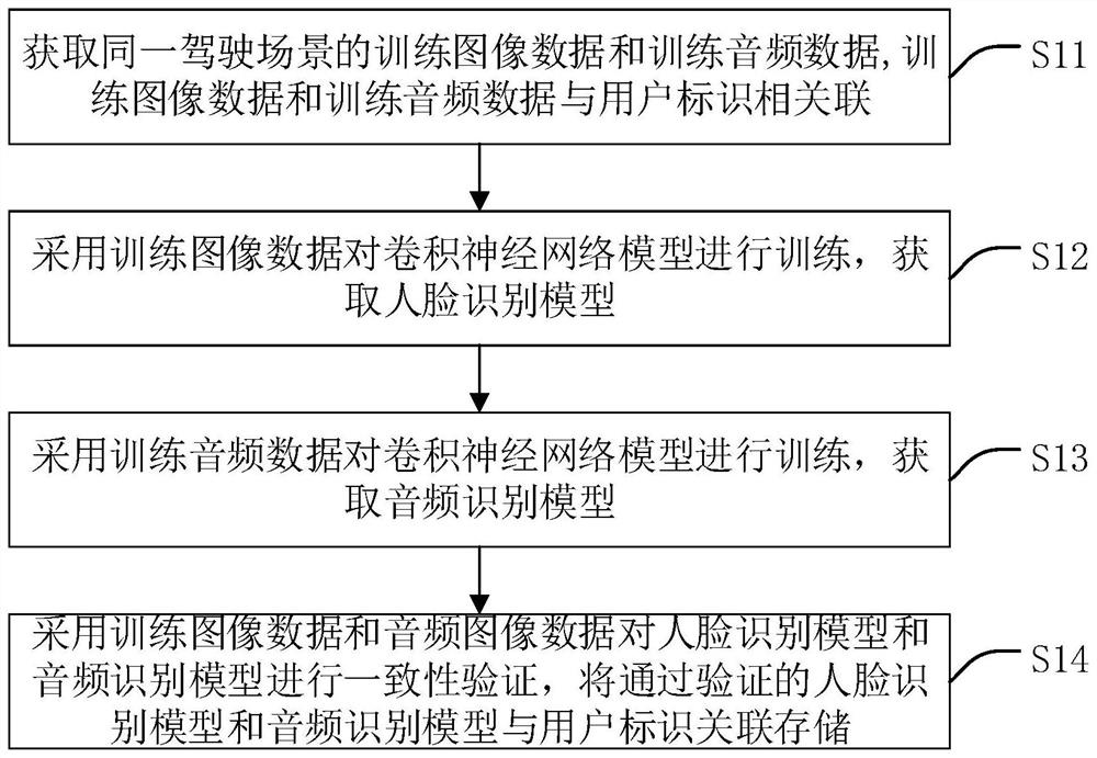 Driving model training method, driver identification method, device, equipment and medium