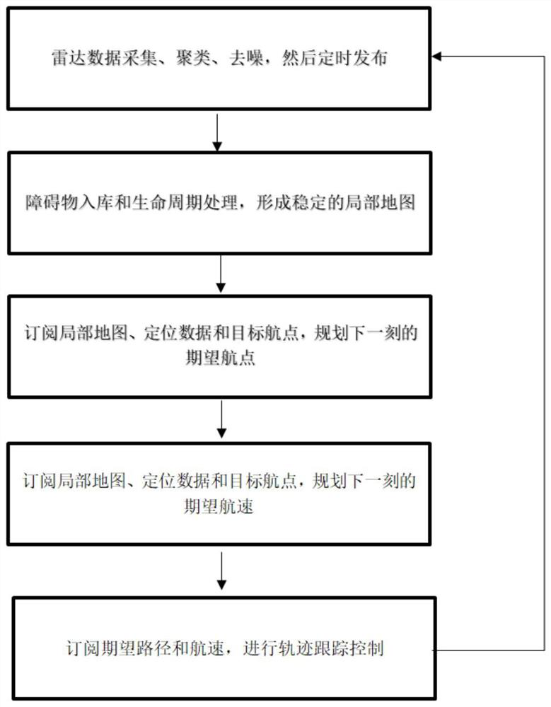 Unmanned ship navigation method based on millimeter wave radar