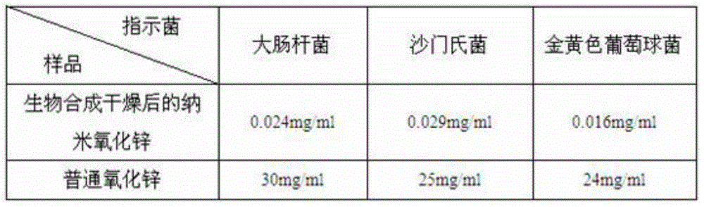 Bio-synthesis method of nano zinc oxide by utilizing lactic acid bacteria and nano zinc oxide composite feed addictive