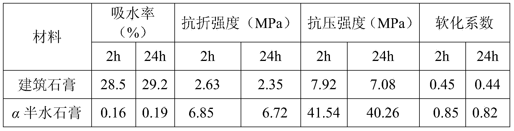 Alpha type hemihydrate gypsum composite waterproof agent