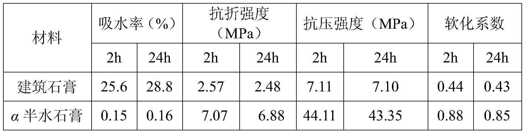 Alpha type hemihydrate gypsum composite waterproof agent