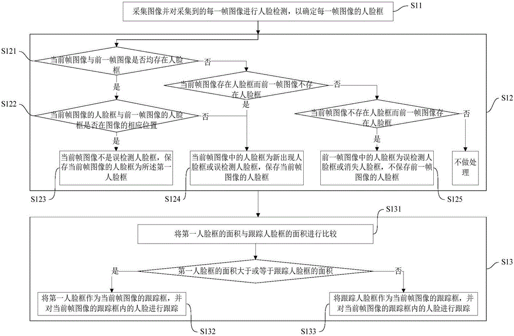 Face detection and tracking method, robot head rotation control method, and robot