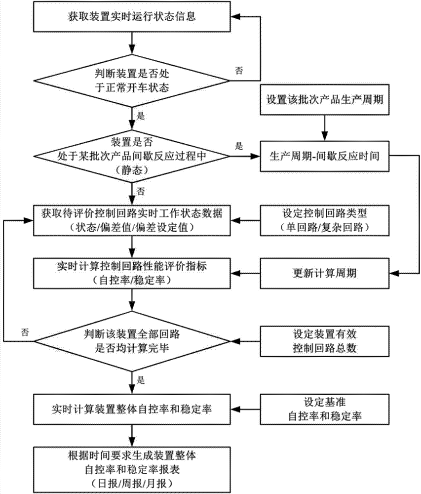 Intermittent chemical device and performance real-time evaluation method and device of control loops of intermittent chemical device