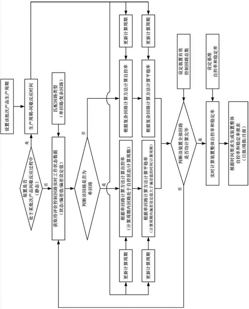Intermittent chemical device and performance real-time evaluation method and device of control loops of intermittent chemical device