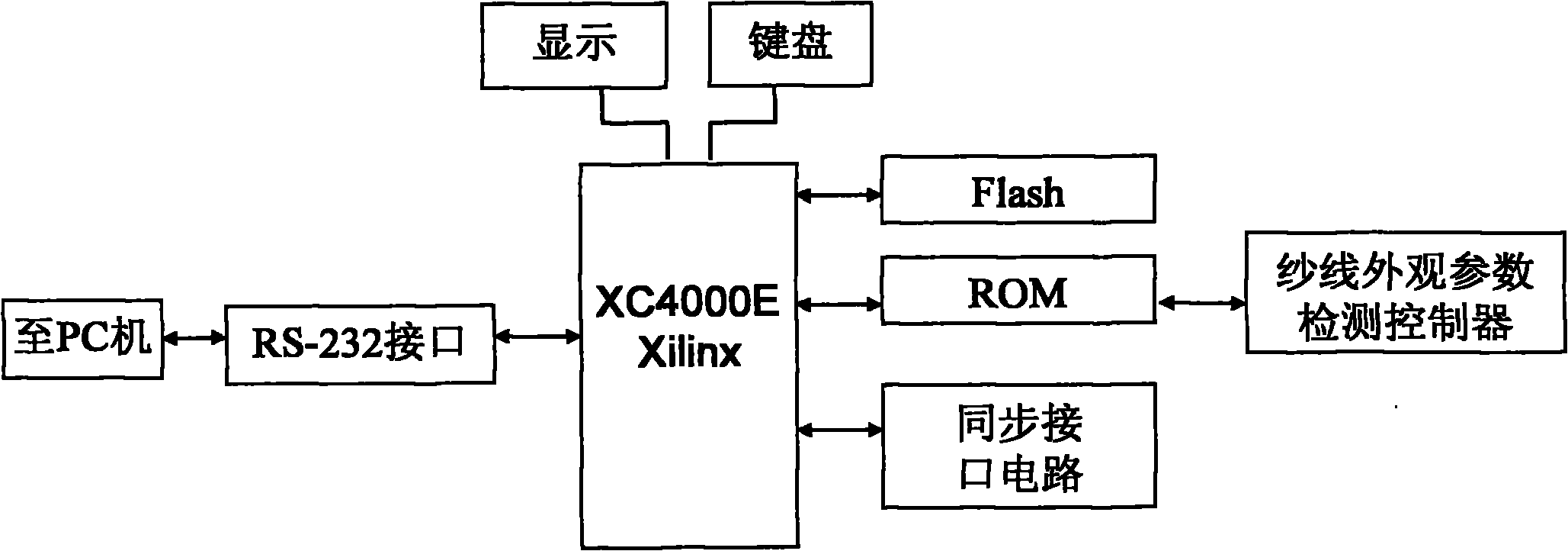 Complex programmable logic device (CPLD) controller special for detecting yarn appearance parameters