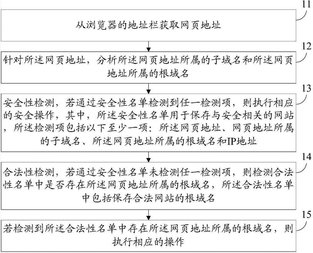 Method and device for detecting website address