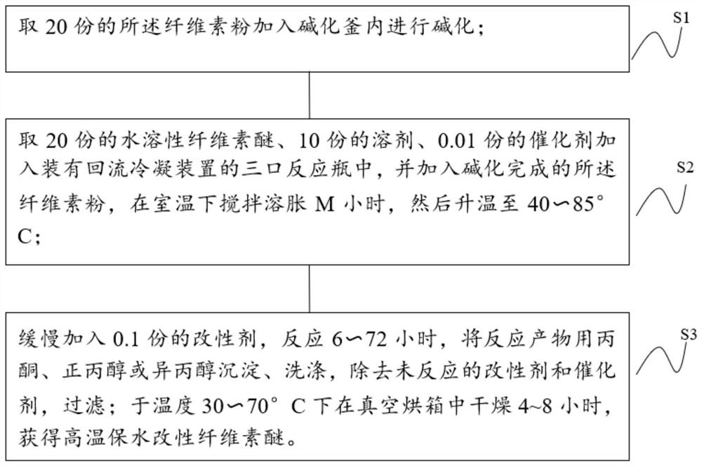 Preparation method of high-temperature water-retention modified cellulose ether