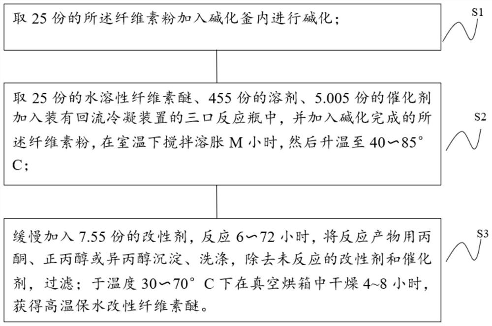 Preparation method of high-temperature water-retention modified cellulose ether