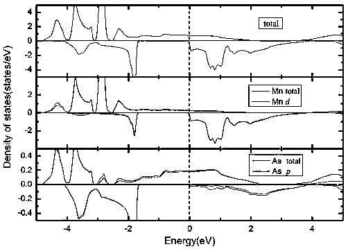 MnAs-based surface half-metallic preparation process