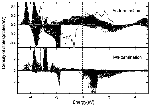 MnAs-based surface half-metallic preparation process