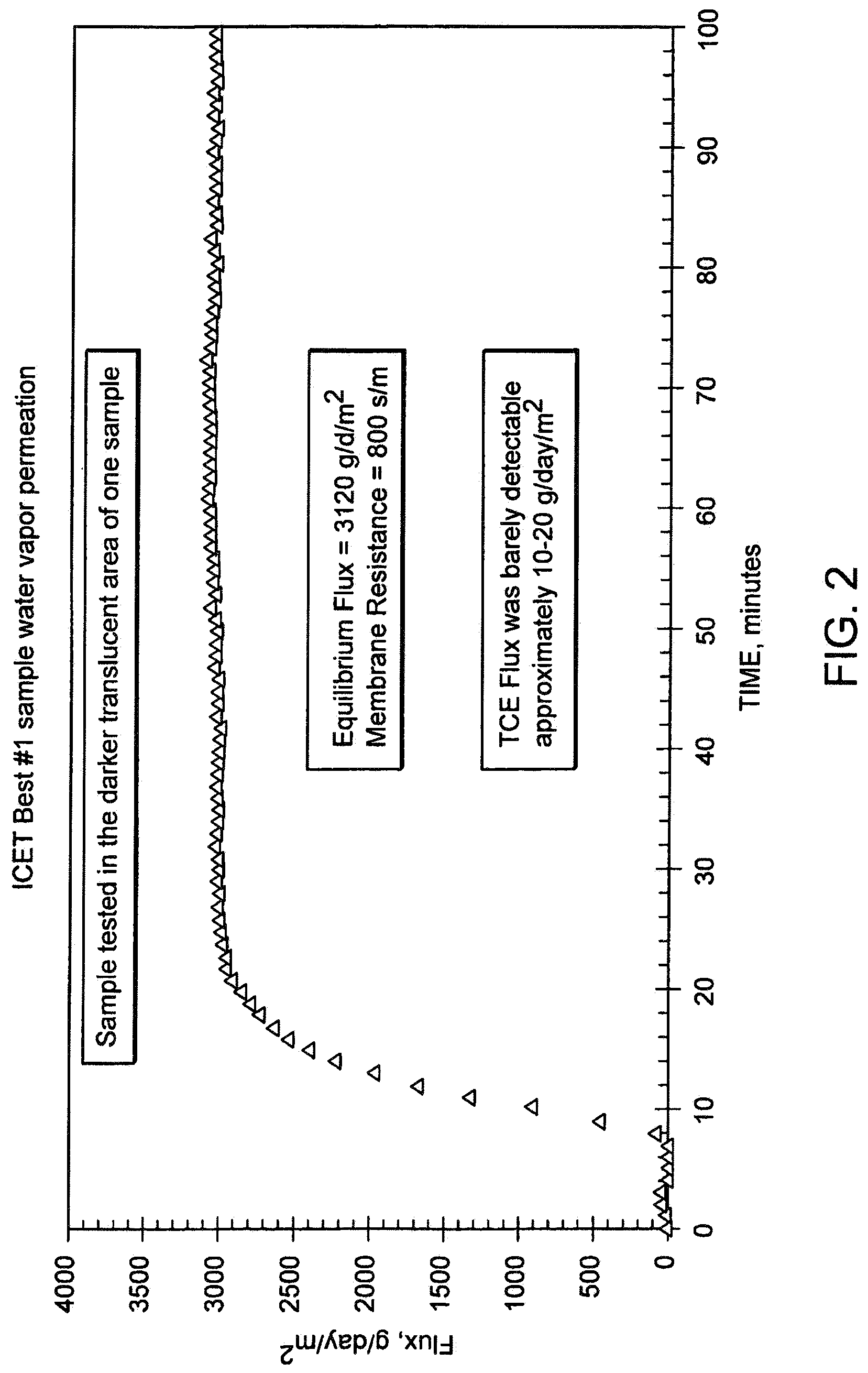 Material compositions for microbial and chemical protection