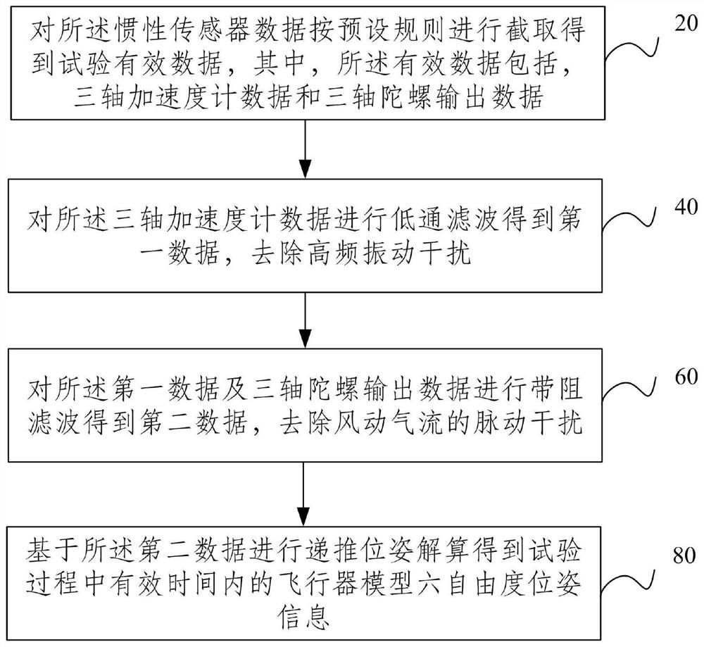 A Method for Acquiring Pose and Orientation of Embedded Wind Tunnel Free Flight Test Model