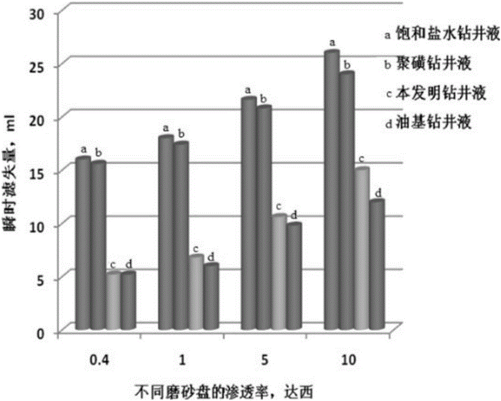 High-density water-based drilling fluid for shale gas horizontal well