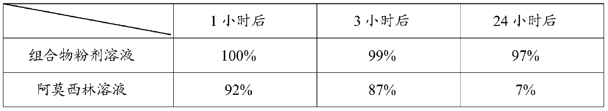 A kind of water-soluble synergistic composition containing amoxicillin and its application