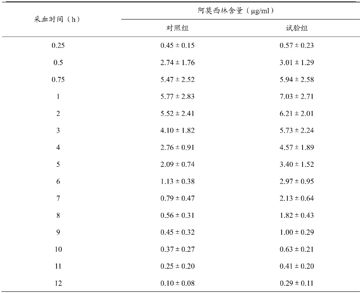 A kind of water-soluble synergistic composition containing amoxicillin and its application