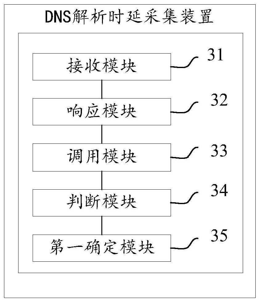 A method and device for collecting dns resolution time delay