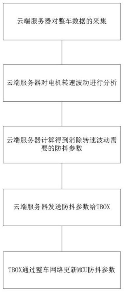 A new energy vehicle ride comfort optimization method based on big data