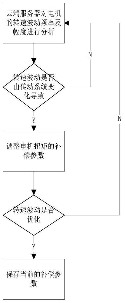 A new energy vehicle ride comfort optimization method based on big data