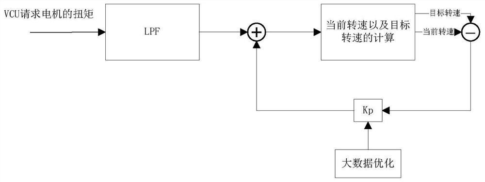 A new energy vehicle ride comfort optimization method based on big data