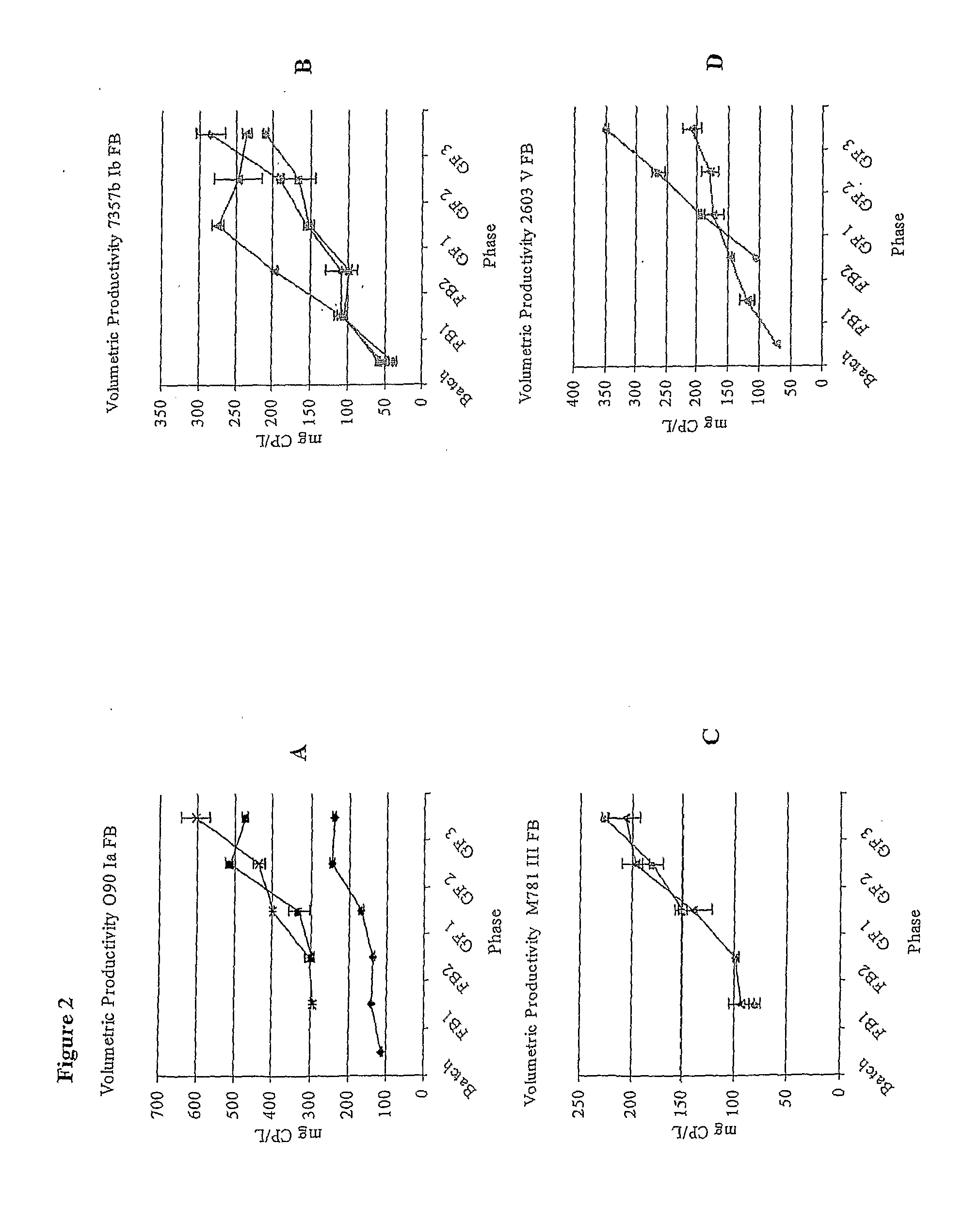 Fed Batch Culture Methods for Streptococci