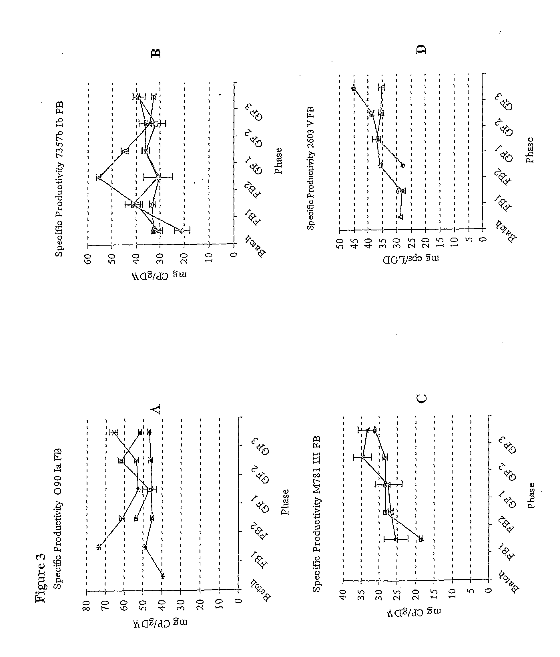 Fed Batch Culture Methods for Streptococci