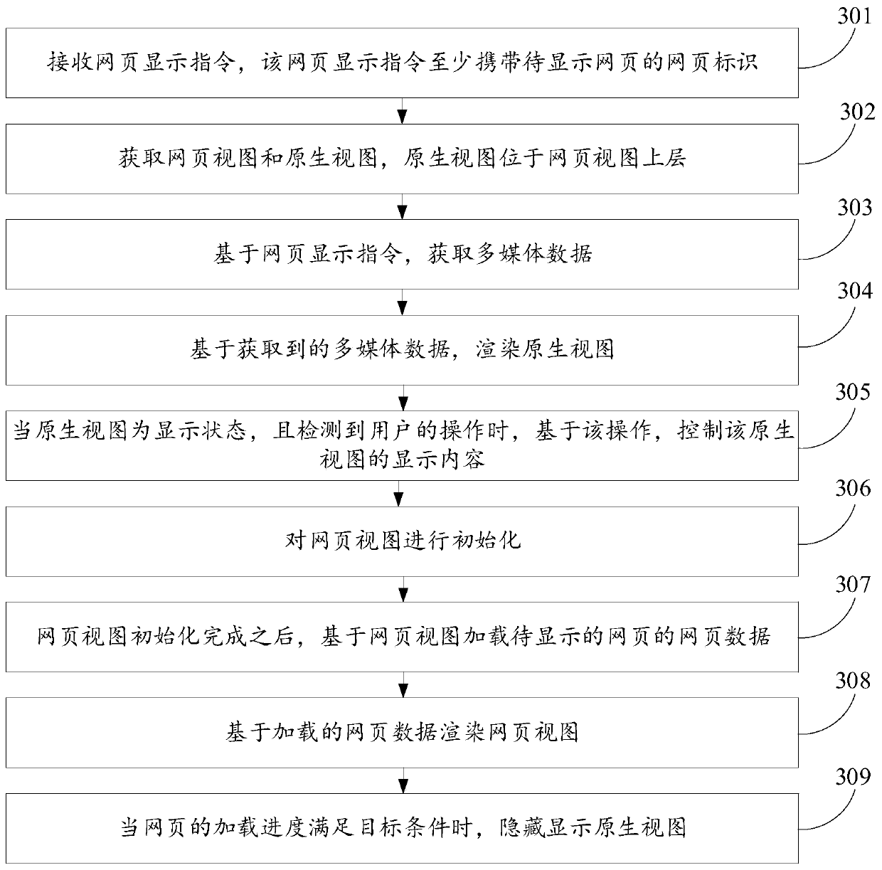 Webpage display method and device, computer equipment and storage medium